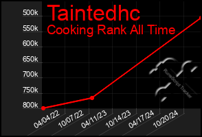 Total Graph of Taintedhc