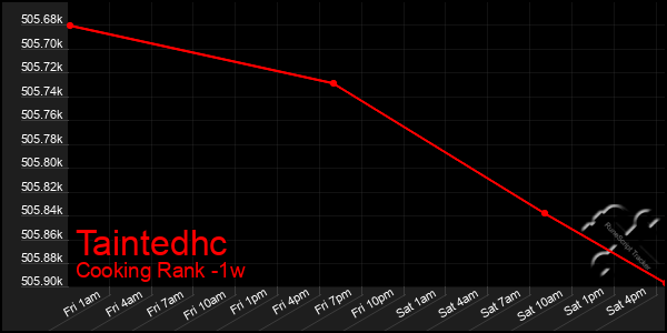 Last 7 Days Graph of Taintedhc