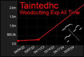 Total Graph of Taintedhc