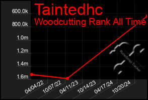 Total Graph of Taintedhc