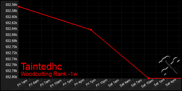 Last 7 Days Graph of Taintedhc