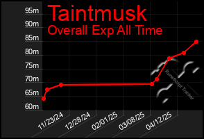 Total Graph of Taintmusk