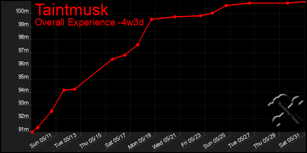 Last 31 Days Graph of Taintmusk