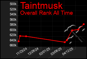 Total Graph of Taintmusk