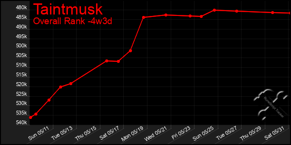 Last 31 Days Graph of Taintmusk