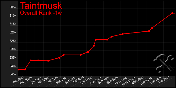 Last 7 Days Graph of Taintmusk