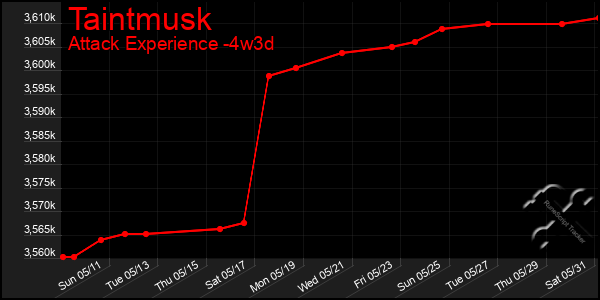 Last 31 Days Graph of Taintmusk