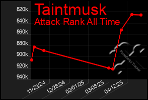 Total Graph of Taintmusk