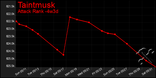 Last 31 Days Graph of Taintmusk