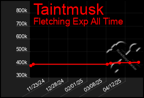 Total Graph of Taintmusk