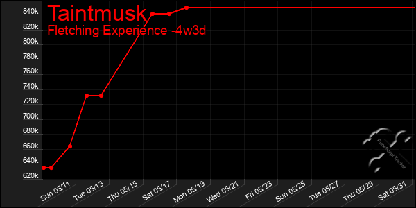 Last 31 Days Graph of Taintmusk