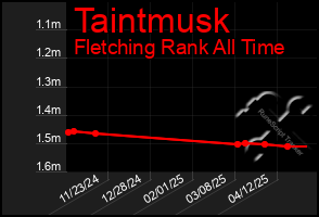 Total Graph of Taintmusk