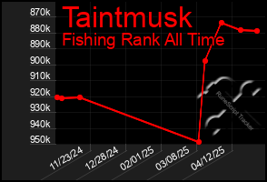 Total Graph of Taintmusk