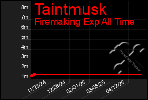 Total Graph of Taintmusk