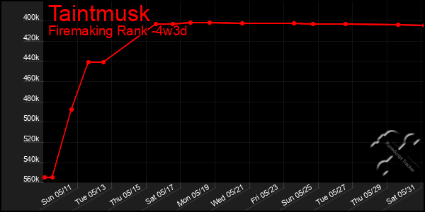 Last 31 Days Graph of Taintmusk