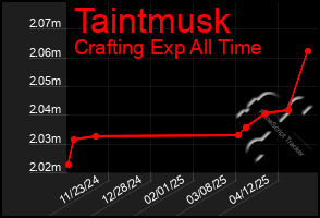 Total Graph of Taintmusk