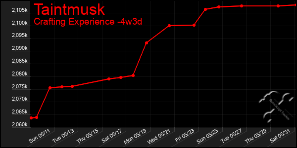 Last 31 Days Graph of Taintmusk