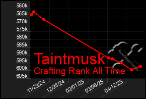 Total Graph of Taintmusk