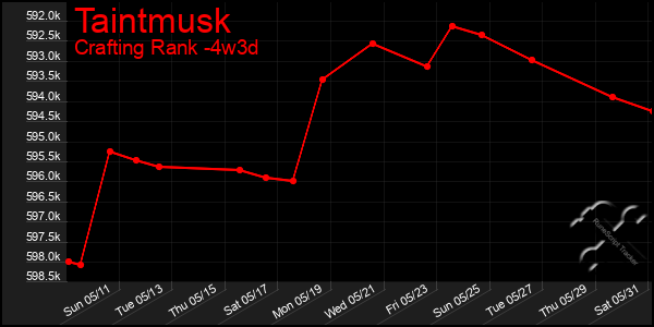 Last 31 Days Graph of Taintmusk
