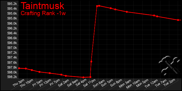 Last 7 Days Graph of Taintmusk