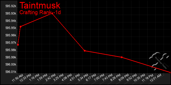 Last 24 Hours Graph of Taintmusk