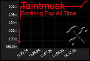 Total Graph of Taintmusk