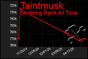 Total Graph of Taintmusk