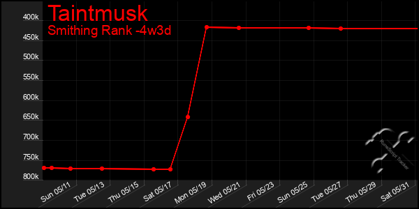 Last 31 Days Graph of Taintmusk