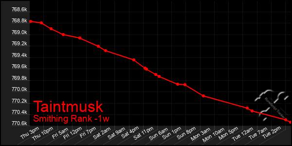 Last 7 Days Graph of Taintmusk