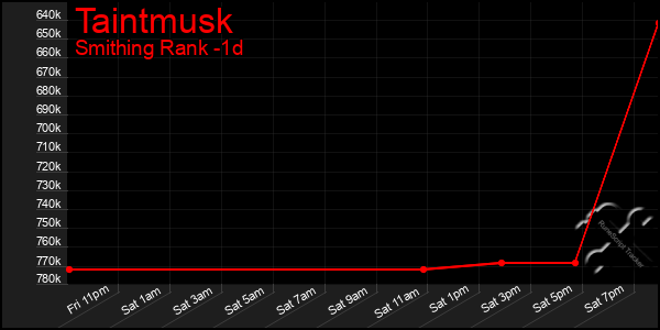 Last 24 Hours Graph of Taintmusk