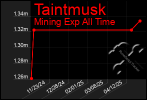 Total Graph of Taintmusk