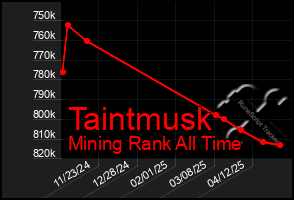 Total Graph of Taintmusk