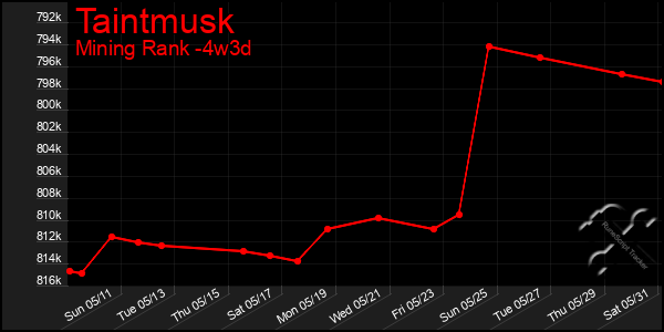 Last 31 Days Graph of Taintmusk