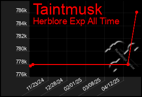 Total Graph of Taintmusk