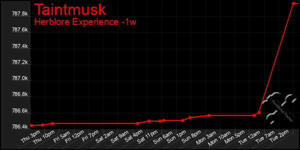 Last 7 Days Graph of Taintmusk