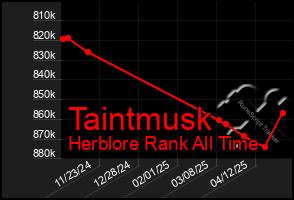 Total Graph of Taintmusk