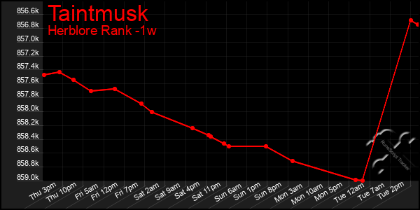Last 7 Days Graph of Taintmusk