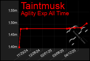 Total Graph of Taintmusk