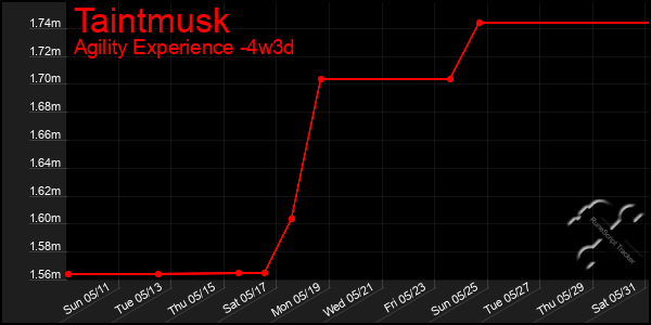 Last 31 Days Graph of Taintmusk