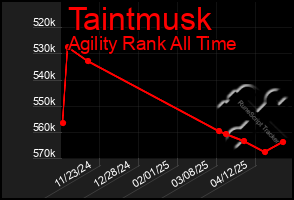 Total Graph of Taintmusk