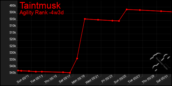 Last 31 Days Graph of Taintmusk