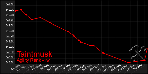 Last 7 Days Graph of Taintmusk