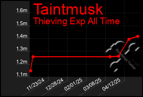 Total Graph of Taintmusk