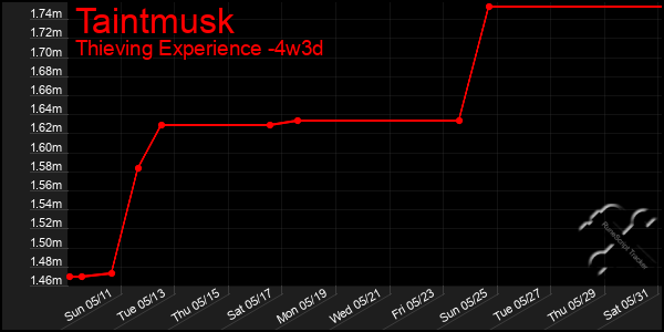 Last 31 Days Graph of Taintmusk