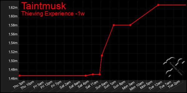 Last 7 Days Graph of Taintmusk