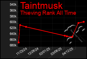Total Graph of Taintmusk