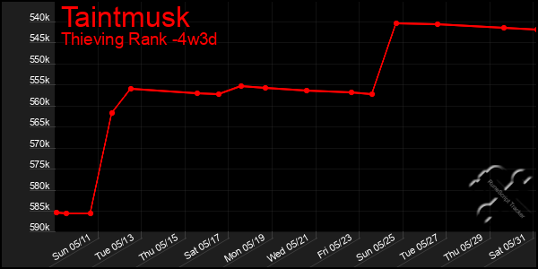 Last 31 Days Graph of Taintmusk