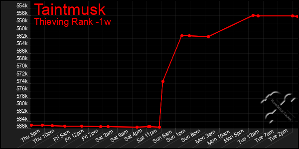 Last 7 Days Graph of Taintmusk