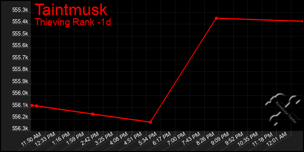 Last 24 Hours Graph of Taintmusk
