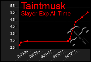 Total Graph of Taintmusk